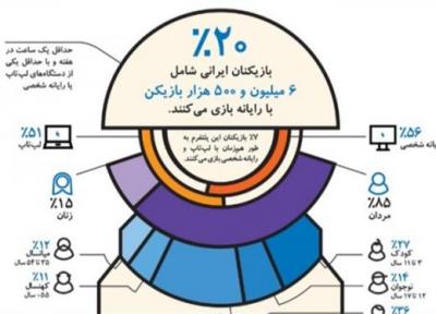 در ایران 6.5 میلیون نفر با کامپیوتر یا لپ تاپ بازی می کنند